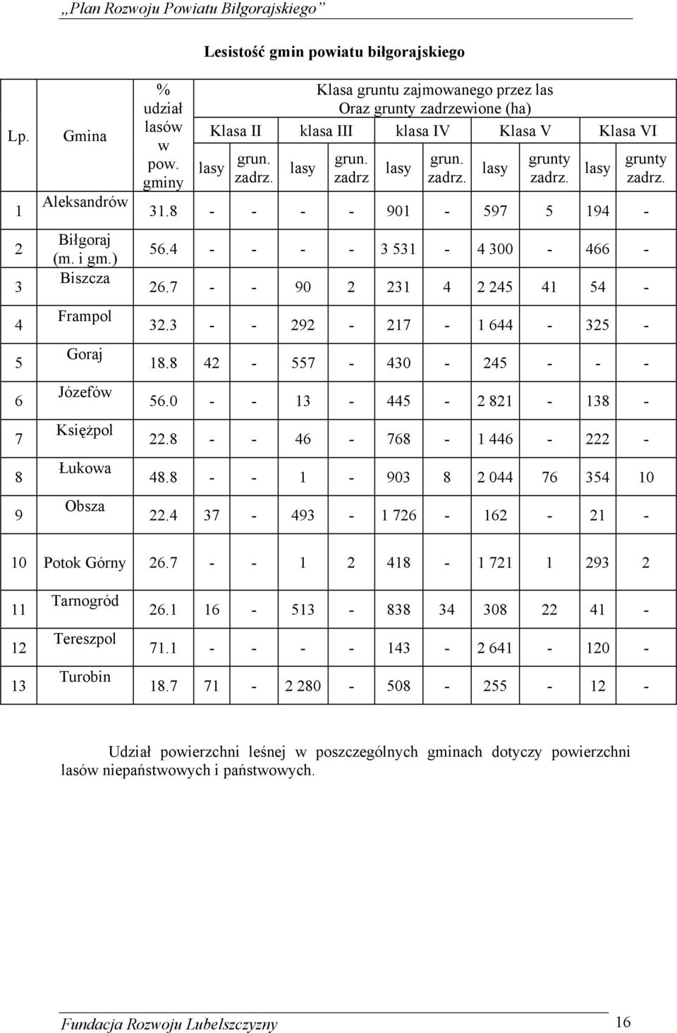 Aleksandrów 31.8 - - - - 901-597 5 194 - Biłgoraj (m. i gm.) Biszcza Frampol Goraj Józefów KsięŜpol Łukowa Obsza lasy 56.4 - - - - 3 531-4 300-466 - 26.7 - - 90 2 231 4 2 245 41 54-32.