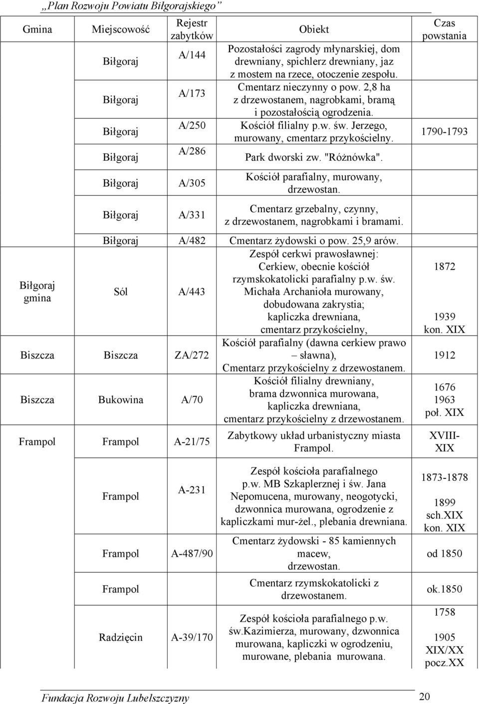 Jerzego, murowany, cmentarz przykościelny. A/286 Park dworski zw. "RóŜnówka". Kościół parafialny, murowany, drzewostan. Cmentarz grzebalny, czynny, z drzewostanem, nagrobkami i bramami.