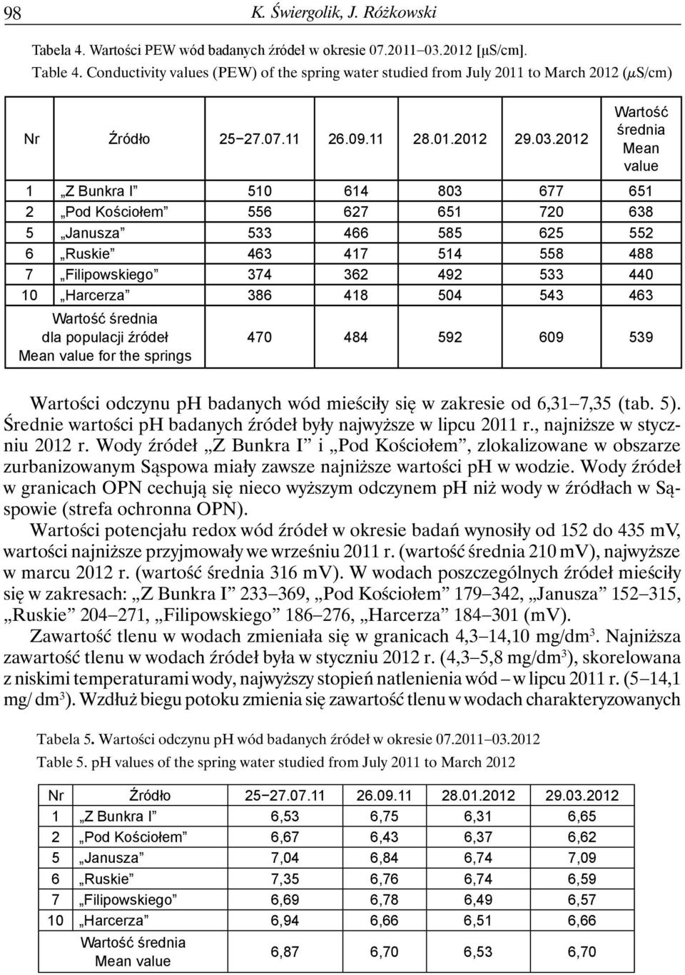 2012 Wartość średnia Mean value 1 Z Bunkra I 510 614 803 677 651 2 Pod Kościołem 556 627 651 720 638 5 Janusza 533 466 585 625 552 6 Ruskie 463 417 514 558 488 7 Filipowskiego 374 362 492 533 440 10