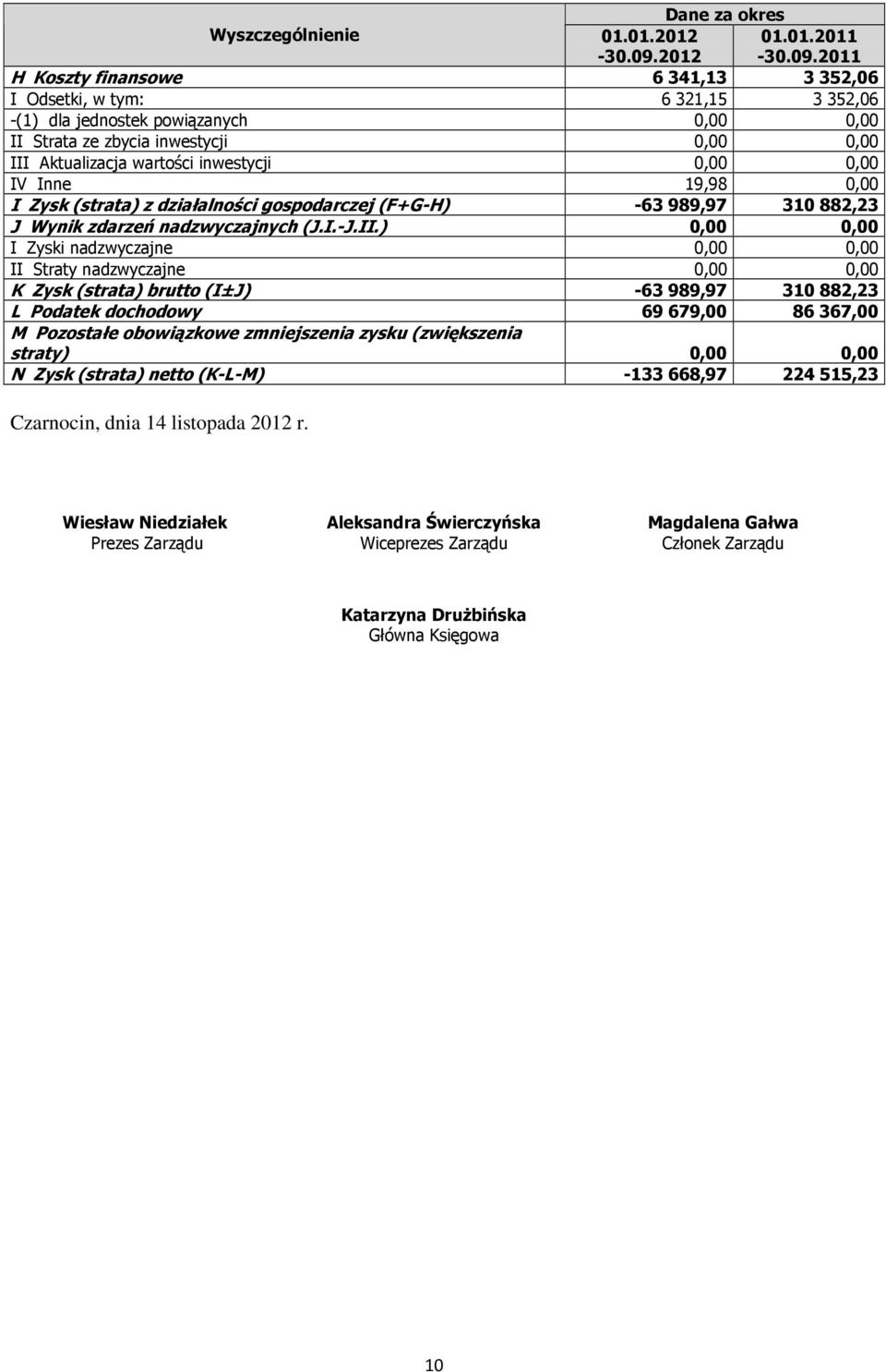 2011 H Koszty finansowe 6 341,13 3 352,06 I Odsetki, w tym: 6 321,15 3 352,06 -(1) dla jednostek powiązanych 0,00 0,00 II Strata ze zbycia inwestycji 0,00 0,00 III Aktualizacja wartości