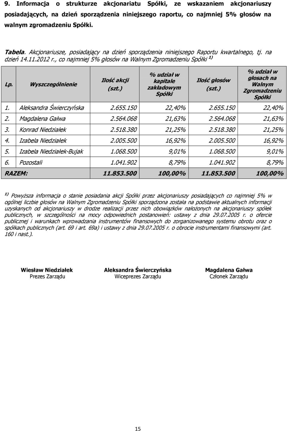 Wyszczególnienie Ilość akcji (szt.) % udział w kapitale zakładowym Spółki Ilość głosów (szt.) % udział w głosach na Walnym Zgromadzeniu Spółki 1. 2.655.150 22,40% 2.655.150 22,40% 2. 2.564.