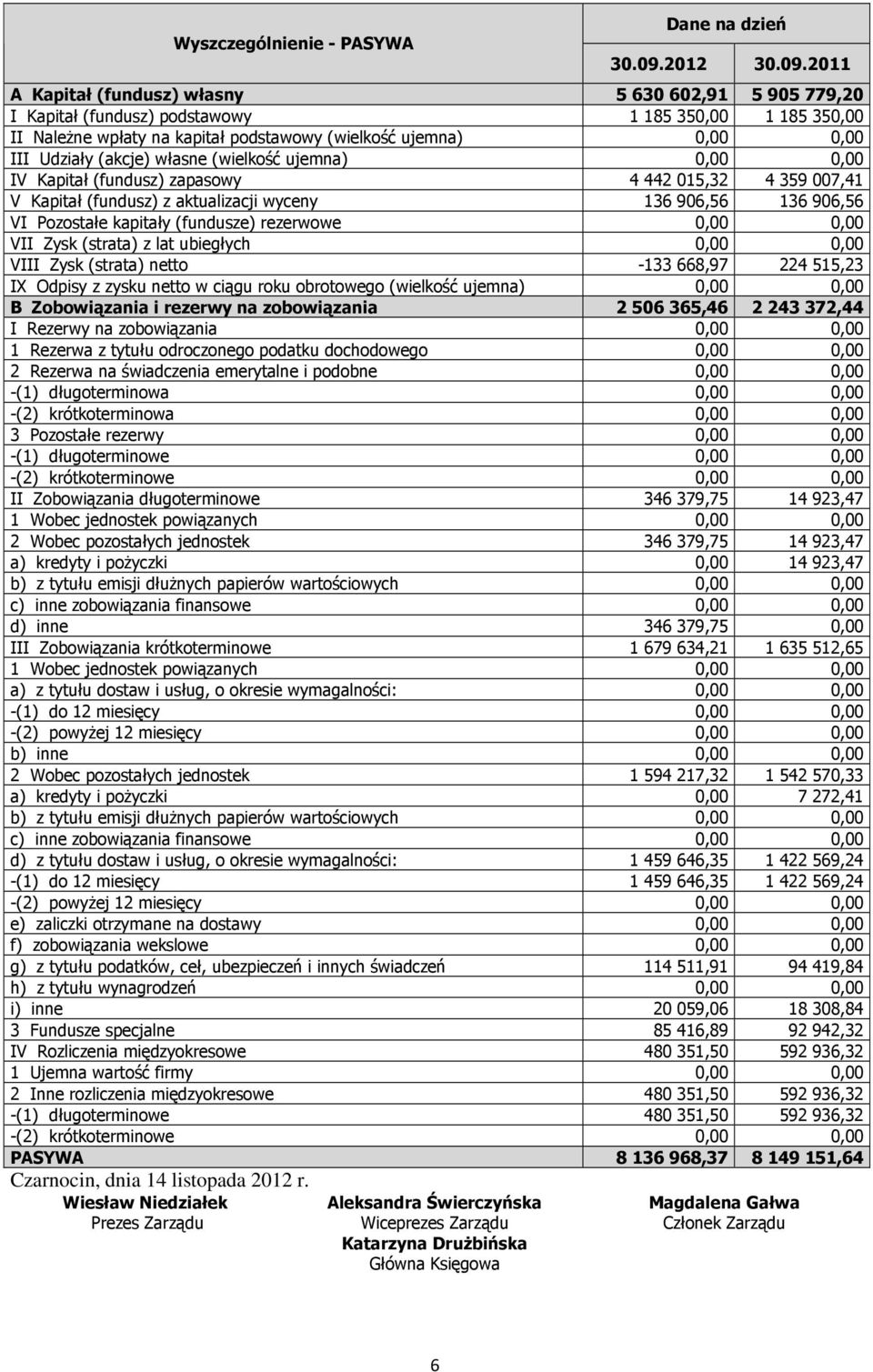 2011 A Kapitał (fundusz) własny 5 630 602,91 5 905 779,20 I Kapitał (fundusz) podstawowy 1 185 350,00 1 185 350,00 II NaleŜne wpłaty na kapitał podstawowy (wielkość ujemna) 0,00 0,00 III Udziały
