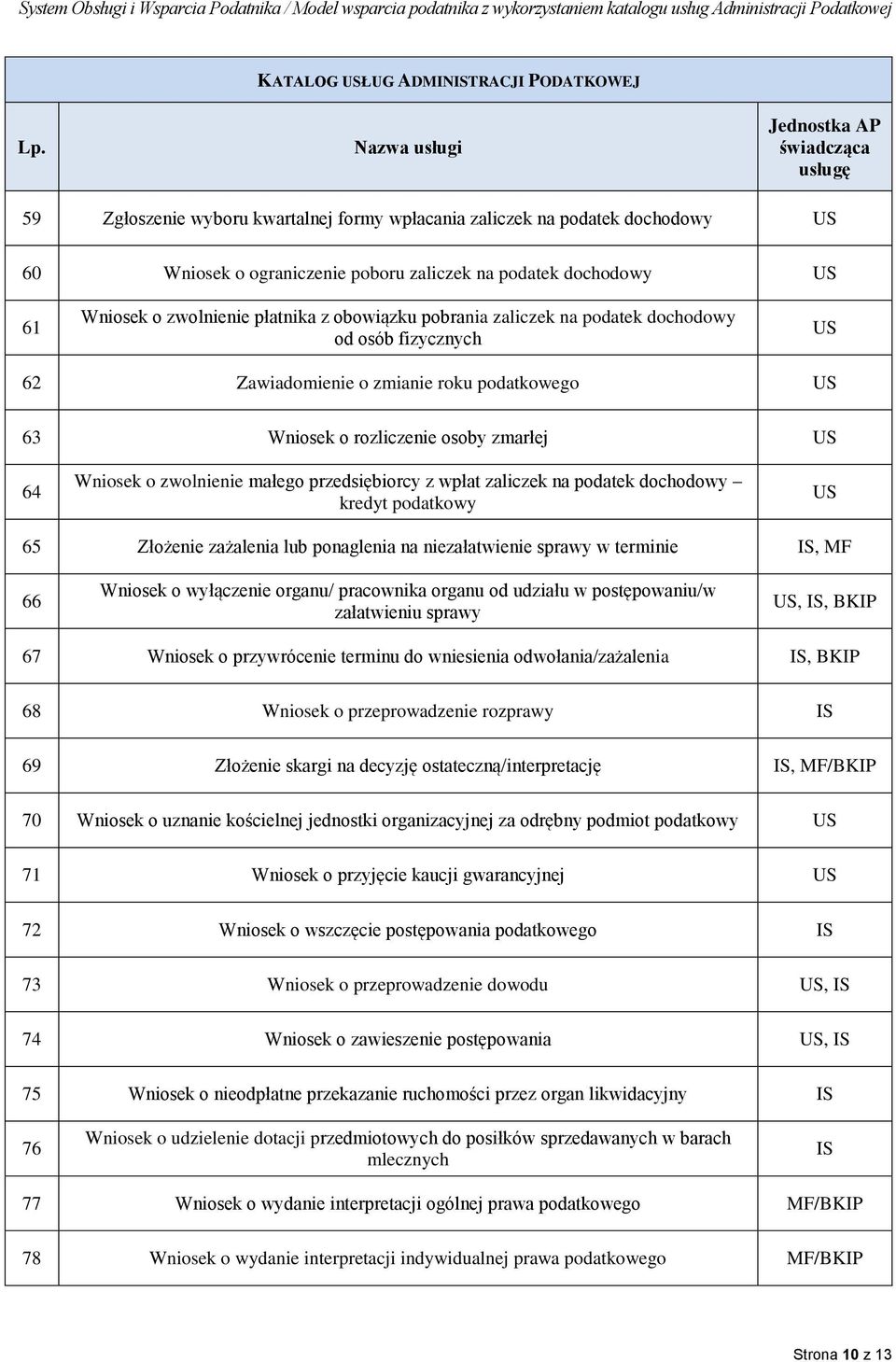małego przedsiębiorcy z wpłat zaliczek na podatek dochodowy kredyt podatkowy 65 Złożenie zażalenia lub ponaglenia na niezałatwienie sprawy w terminie IS, MF 66 Wniosek o wyłączenie organu/ pracownika
