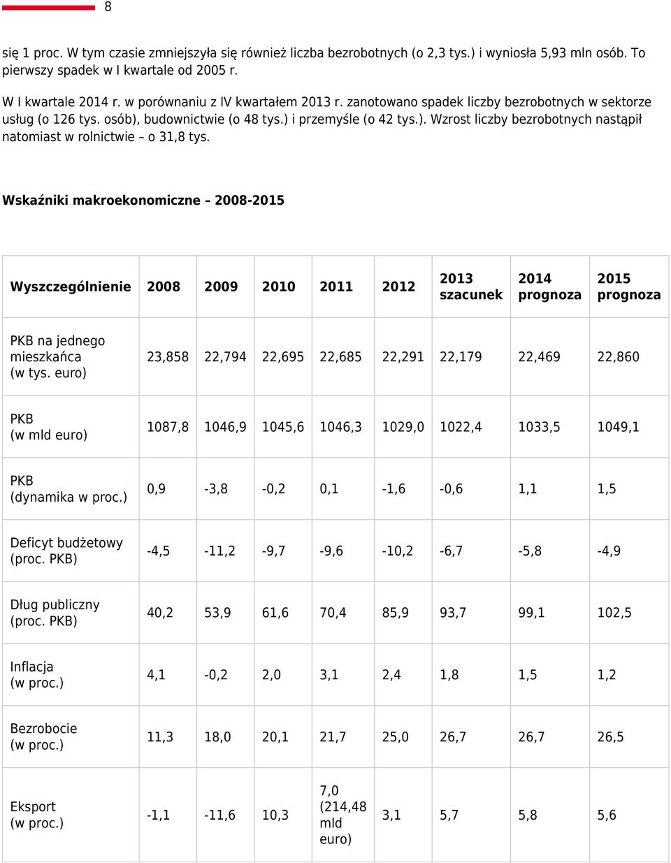 Wskaźniki makroekonomiczne 2008-2015 Wyszczególnienie 2008 2009 2010 2011 2012 2013 szacunek 2014 prognoza 2015 prognoza PKB na jednego mieszkańca (w tys.