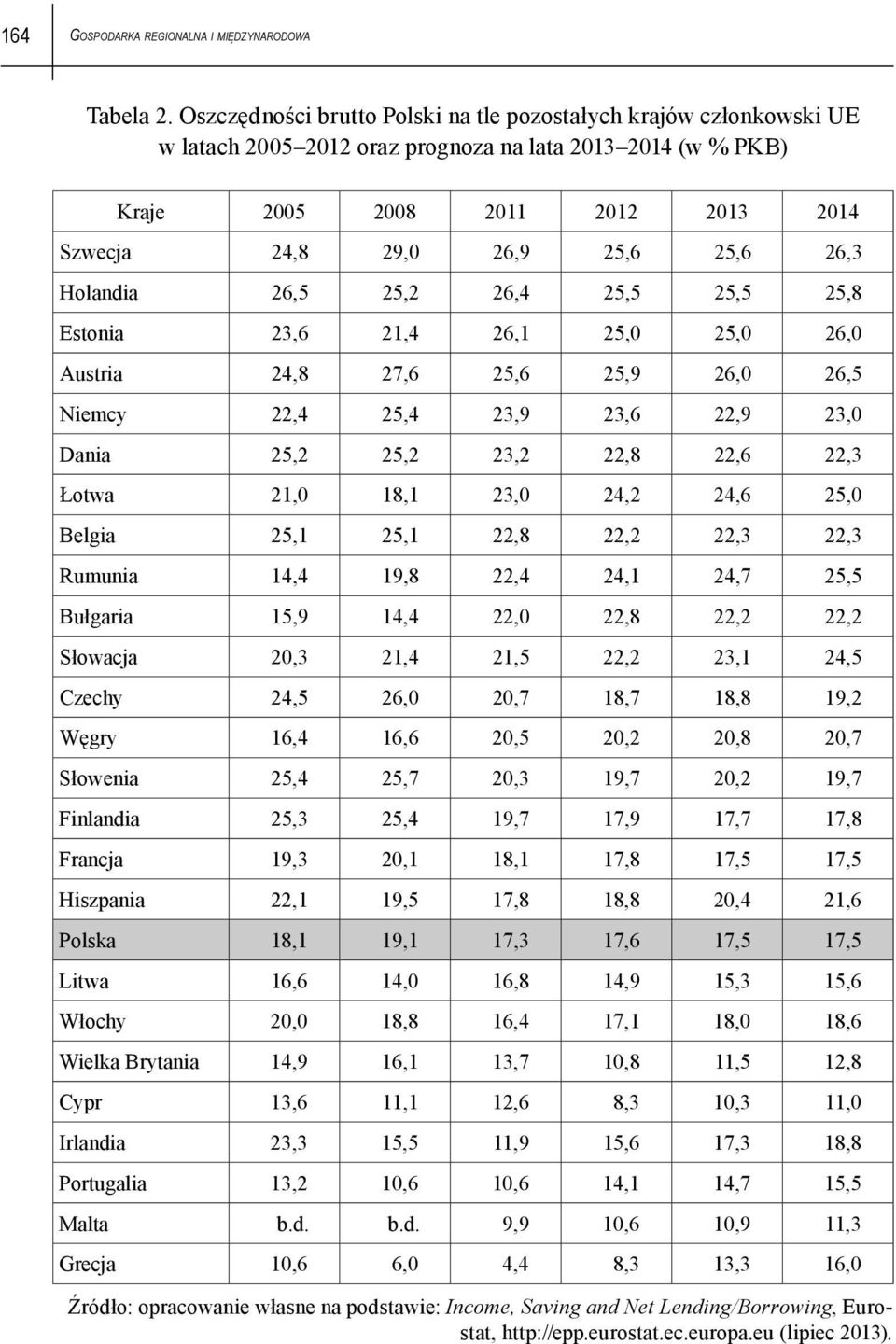 26,3 Holandia 26,5 25,2 26,4 25,5 25,5 25,8 Estonia 23,6 21,4 26,1 25,0 25,0 26,0 Austria 24,8 27,6 25,6 25,9 26,0 26,5 Niemcy 22,4 25,4 23,9 23,6 22,9 23,0 Dania 25,2 25,2 23,2 22,8 22,6 22,3 Łotwa