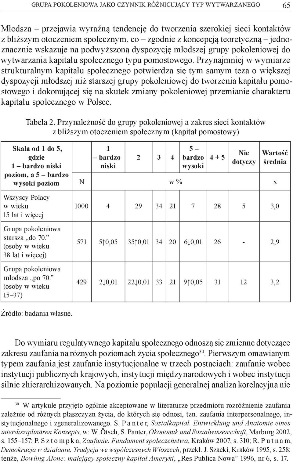 Przynajmniej w wymiarze strukturalnym kapitału społecznego potwierdza się tym samym teza o większej dyspozycji młodszej niż starszej grupy pokoleniowej do tworzenia kapitału pomostowego i dokonującej