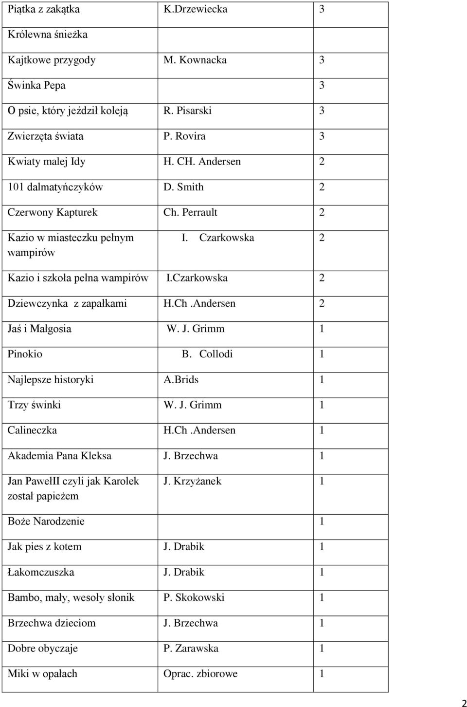 J. Grimm 1 Pinokio B. Collodi 1 Najlepsze historyki A.Brids 1 Trzy świnki W. J. Grimm 1 Calineczka H.Ch.Andersen 1 Akademia Pana Kleksa J. Brzechwa 1 Jan PawełII czyli jak Karolek został papieżem J.