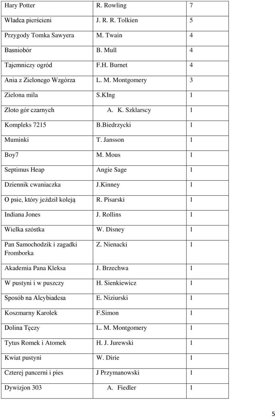 Pisarski 1 Indiana Jones J. Rollins 1 Wielka szóstka W. Disney 1 Pan Samochodzik i zagadki Fromborka Z. Nienacki 1 Akademia Pana Kleksa J. Brzechwa 1 W pustyni i w puszczy H.