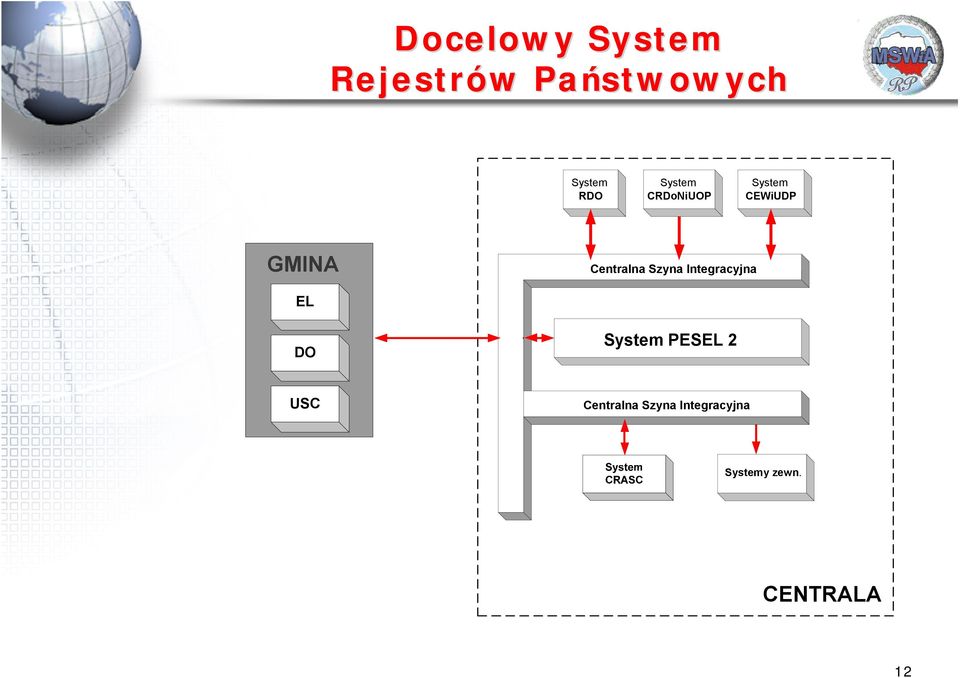 Szyna Integracyjna EL GMINA DO System PESEL 2 USC