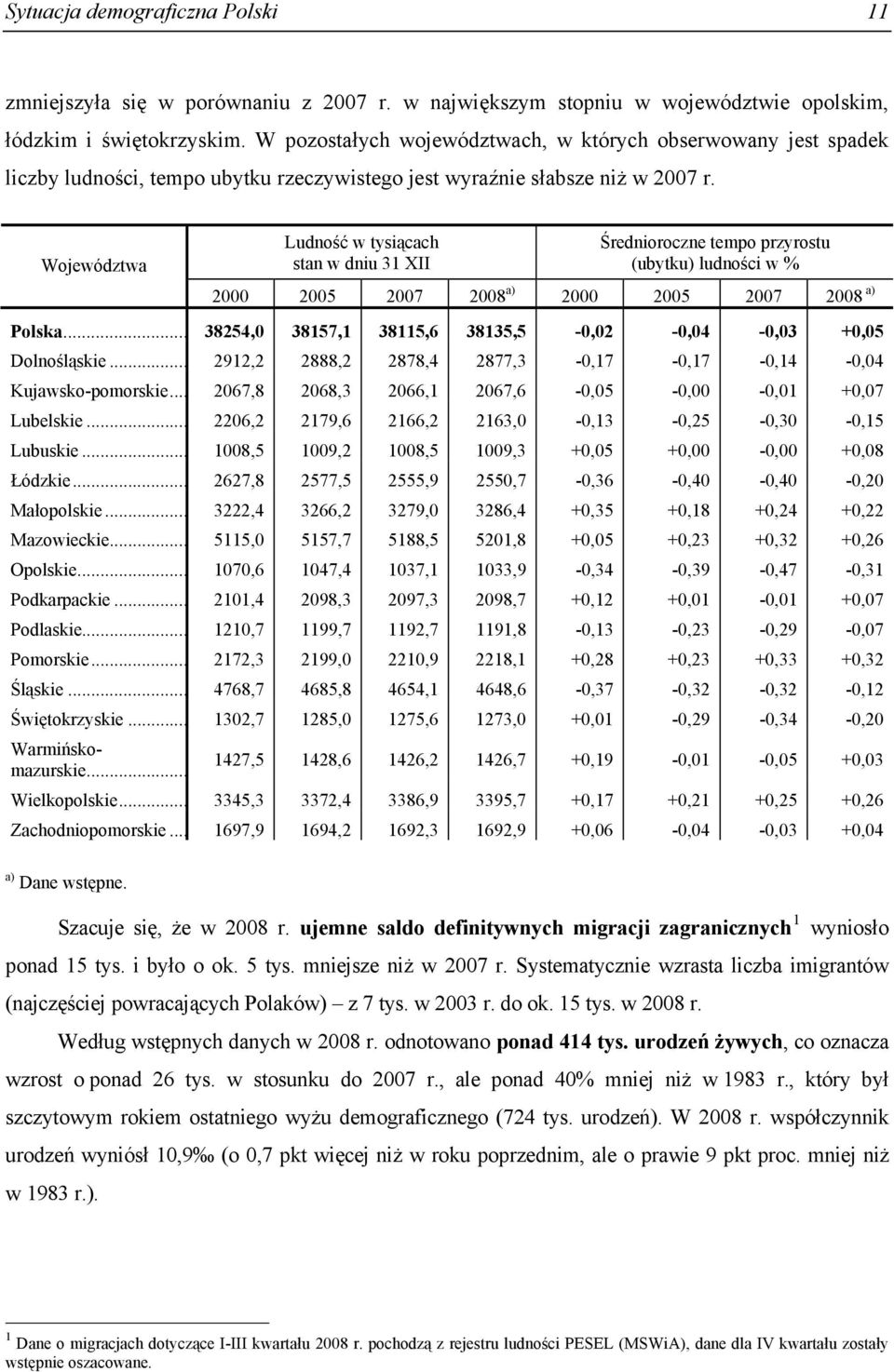 Województwa Ludność w tysiącach stan w dniu 31 XII Średnioroczne tempo przyrostu (ubytku) ludności w % 2000 2005 2007 2008 a) 2000 2005 2007 2008 a) Polska.