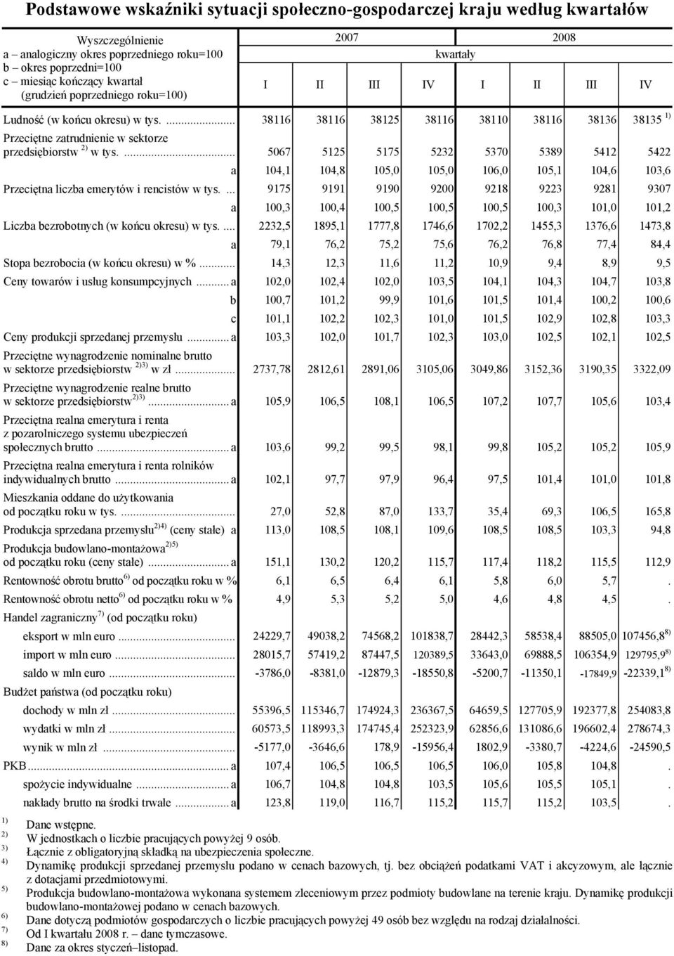 ... 38116 38116 38125 38116 38110 38116 38136 38135 1) Przeciętne zatrudnienie w sektorze przedsiębiorstw 2) w tys.