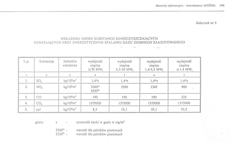 Substancja Jednostka wydajnosc wydajnosc wydajnosc wydajnosc wskaznika cieplna cieplna cieplna cieplna jomwt 5,5-30 MWt 1,4-5,5 MWt l,4 MW, l 2 3 4 S 6 7 l.