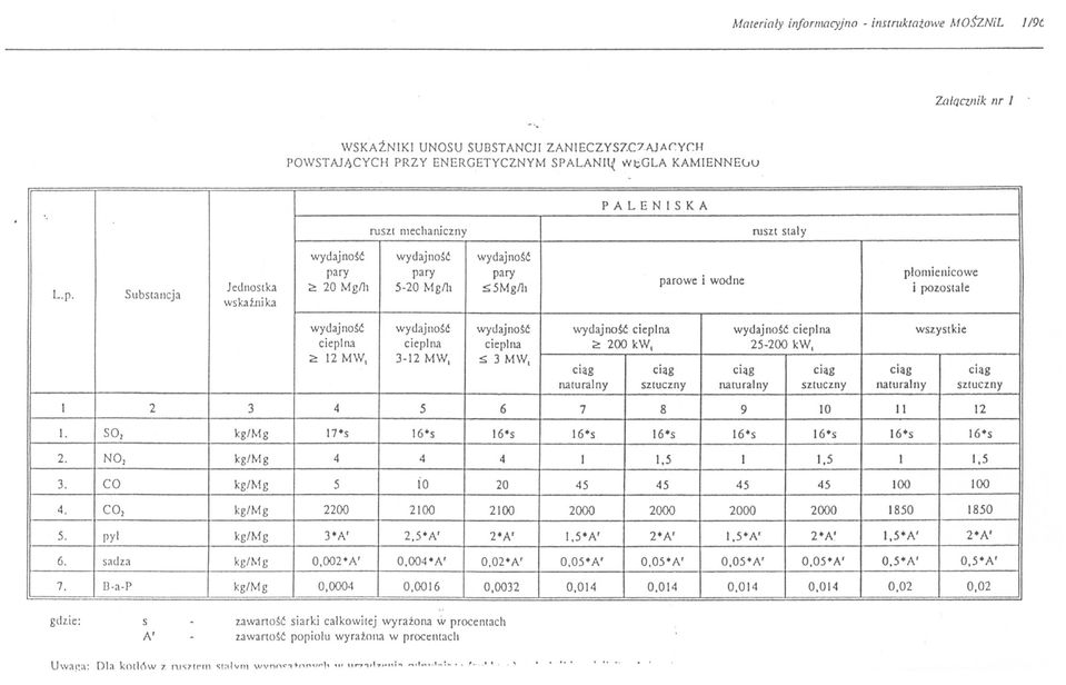 ry pary pary plomienicowe Jednostka 20 Mg/h parowe i wodne 5-20 Mg/h L.p. S 5Mg/h i pozostale Substancja ws kazni ka wydaj nosc wydajnosc wydajnosc wydajnosc cieplna wydajnosc cieplna wszystkie cieplna cieplna cieplna 200 kw.