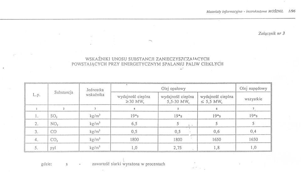 Substancja ) Jednostka Olej opalowy Olej napedowy wskaznika wydajnosc cieplna wydajnosc cieplna wydajnosc cieplna wszystkie 30 MW, 5,5-30