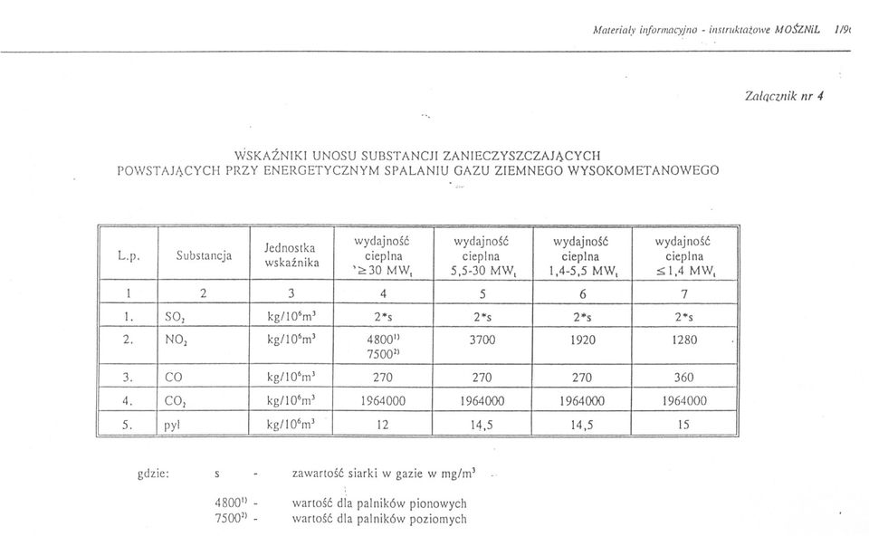 Substancja wskaznika cieplna cieplna cieplna cieplna '30 MW, 5,5-30 MW, 1,4-5,5 MW, ::;; 1.4 MW, 1 2 3 4 5 6 7 1. S02 kg/106m3 2*s 2*s 2*s 2*s 2.