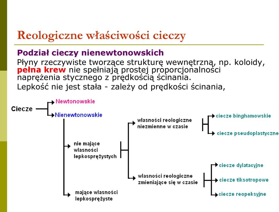 koloidy, pełna krew nie spełniają prostej proporcjonalności