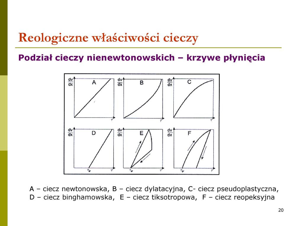 dylatacyjna, C- ciecz pseudoplastyczna, D