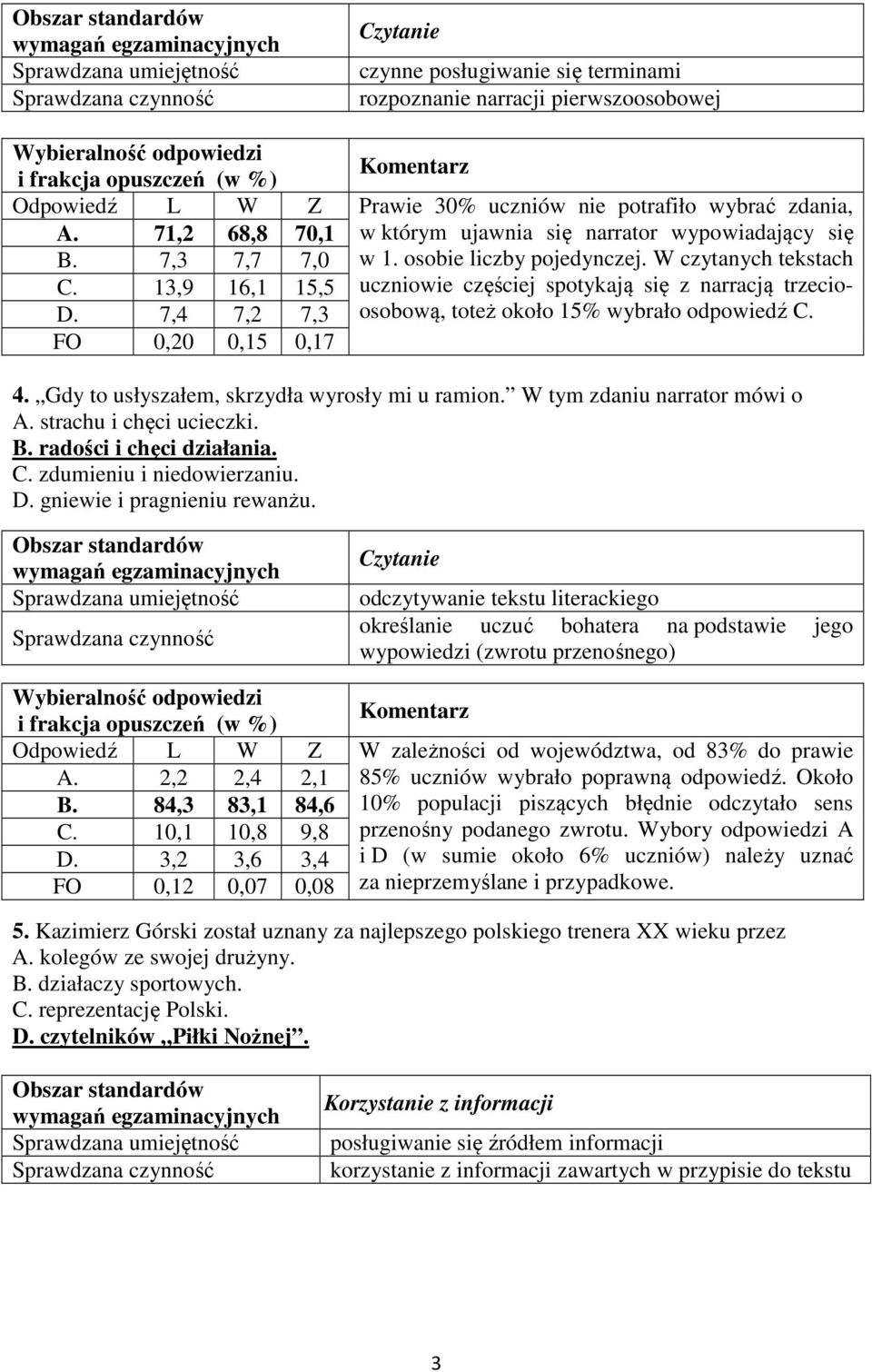 osobie liczby pojedynczej. W czytanych tekstach C. 13,9 16,1 15,5 uczniowie częściej spotykają się z narracją trzecioosobową, D. 7,4 7,2 7,3 toteż około 15% wybrało odpowiedź C. FO 0,20 0,15 0,17 4.