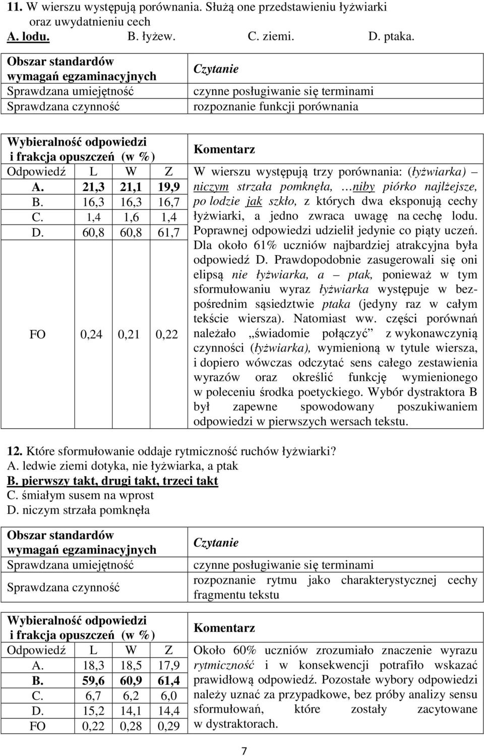 opuszczeń (w %) Komentarz Odpowiedź L W Z W wierszu występują trzy porównania: (łyżwiarka) A. 21,3 21,1 19,9 niczym strzała pomknęła, niby piórko najlżejsze, B.