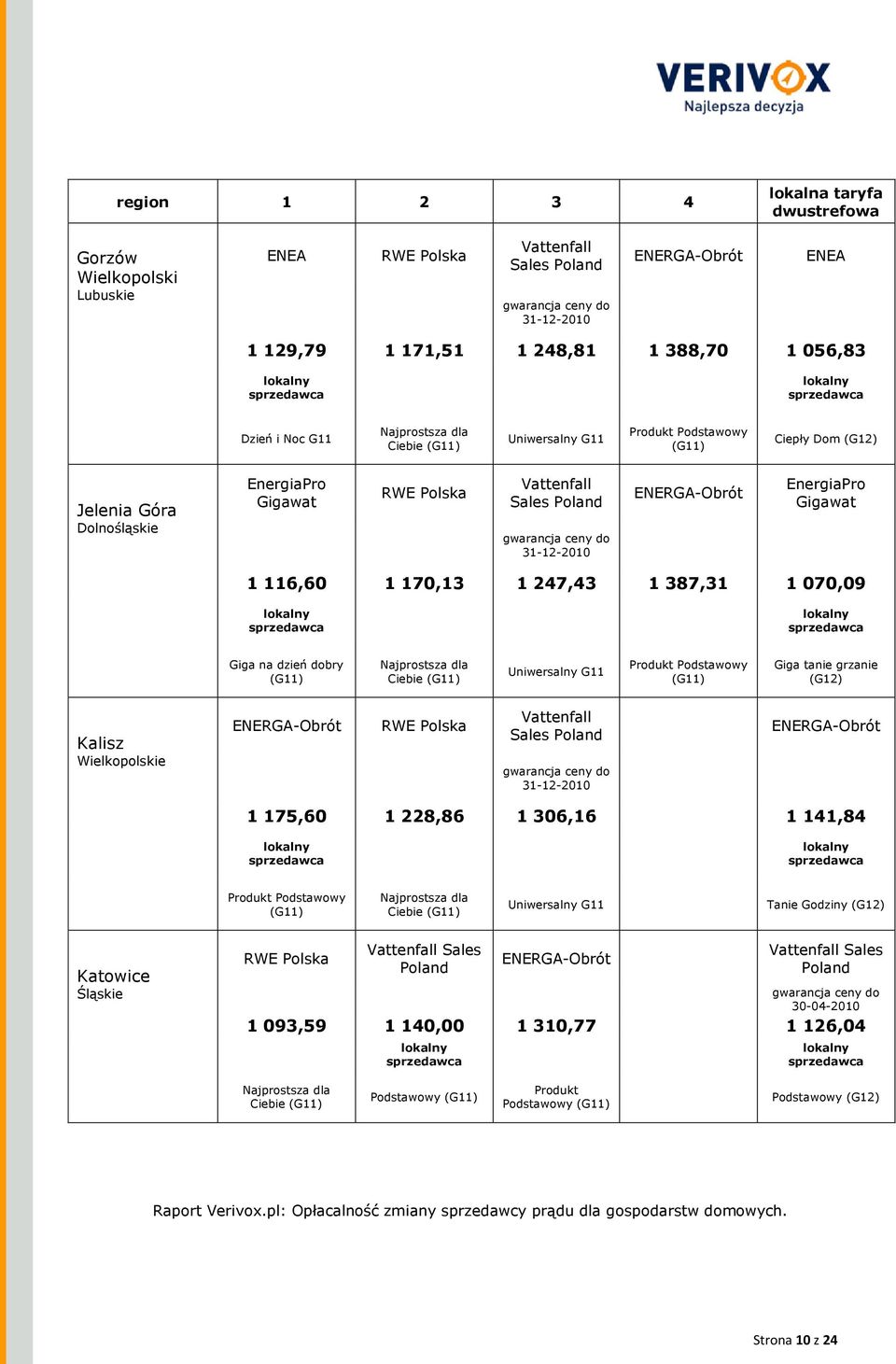 tanie grzanie (G12) Kalisz Wielkopolskie 1 175,60 1 228,86 1 306,16 1 141,84 Ciebie Tanie Godziny (G12) Katowice Śląskie Sales