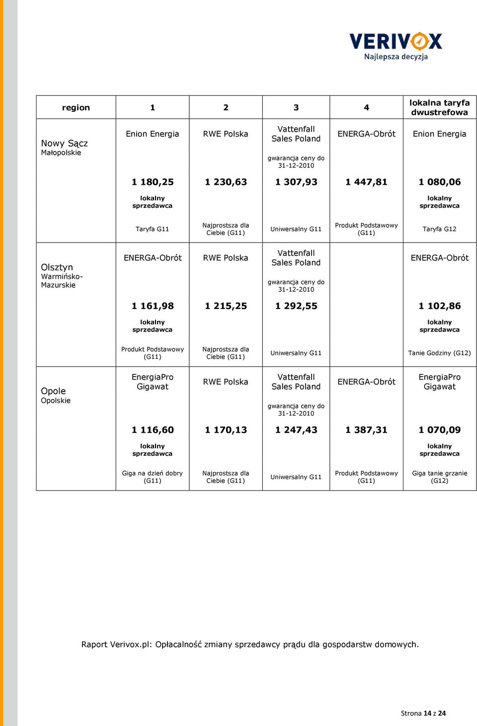 Ciebie Tanie Godziny (G12) Opole Opolskie EnergiaPro Gigawat EnergiaPro Gigawat 1 116,60 1