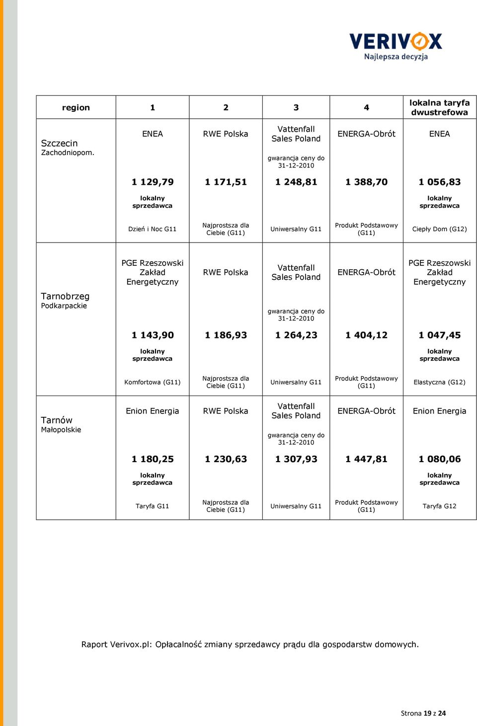 Rzeszowski Zakład PGE Rzeszowski Zakład Tarnobrzeg Podkarpackie 1 143,90 1 186,93 1 264,23 1