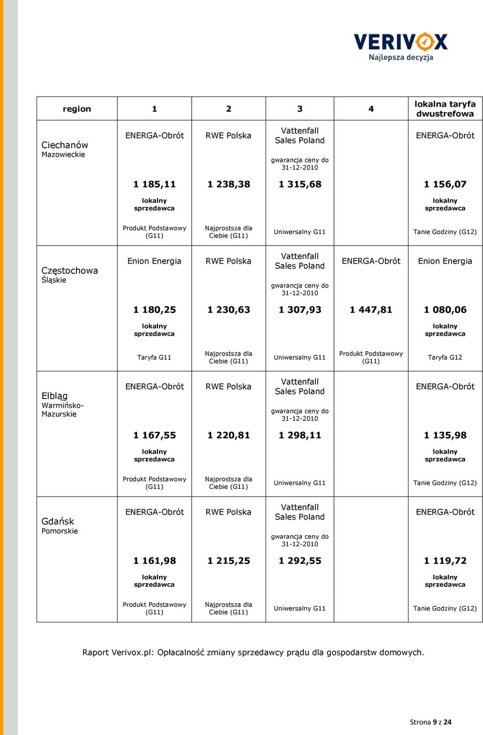 Ciebie Taryfa G12 Elbląg Warmińsko- Mazurskie 1 167,55 1 220,81 1 298,11 1 135,98 Ciebie Tanie