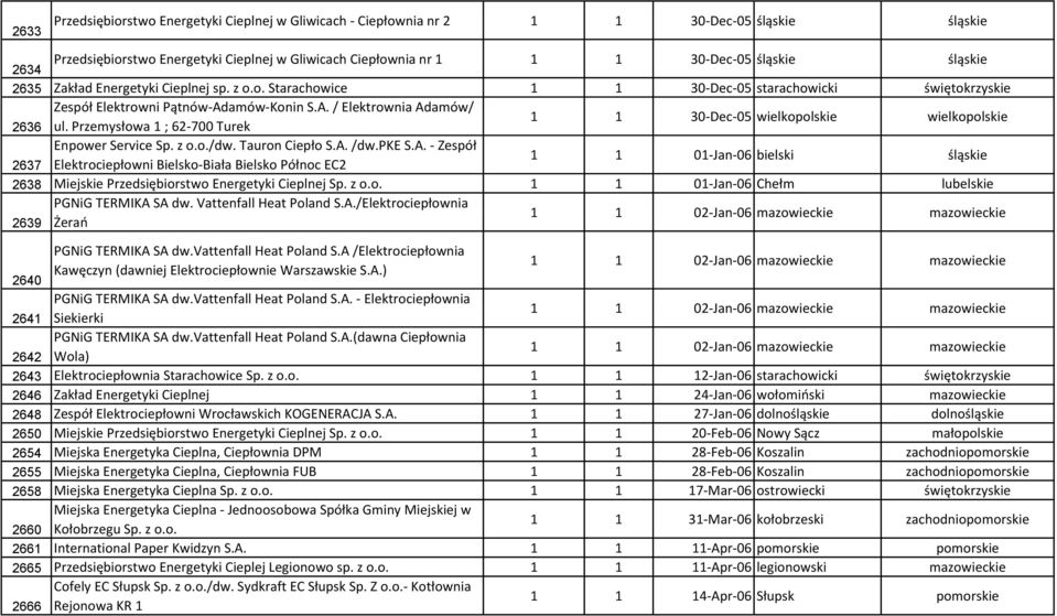 Przmysłowa 1 ; 62-700 Turk 1 1 30-Dc-05 wilkopolski wilkopolski Enpowr Srvic Sp. z o.o./dw. Tauron Cipło S.A.