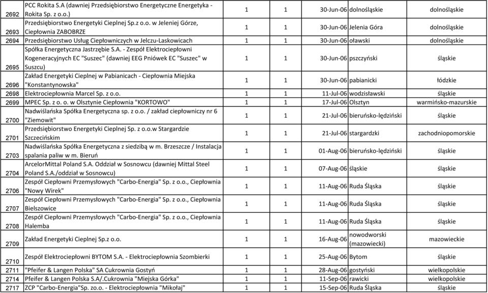 stwo Enrgtyczn Enrgtyka - 2692 Rokita Sp. z o.o.) 1 1 30-Jun-06 dolnośląski dolnośląski Przdsiębiorstwo Enrgtyki Ciplnj Sp.z o.o. w Jlnij Górz, 2693 Cipłownia ZABOBRZE 1 1 30-Jun-06 Jlnia Góra
