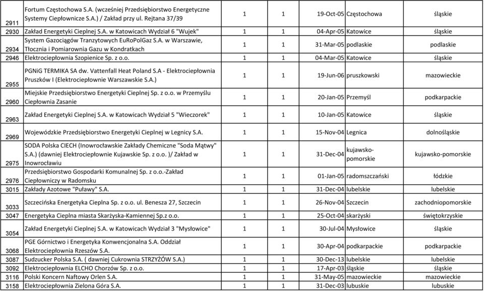 Vattnfall Hat Poland S.A - Elktrocipłownia Pruszków I (Elktrocipłowni Warszawski S.A.) Mijski Przdsiębiorstwo Enrgtyki Ciplnj Sp. z o.o. w Przmyślu Cipłownia Zasani 1 1 19-Jun-06 pruszkowski mazowicki 1 1 20-Jan-05 Przmyśl podkarpacki 2963 Zakład Enrgtyki Ciplnj S.