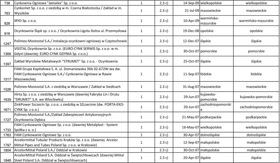 3 c) 19-Dc-08 opolski opolski Polimx-Mostostal S.A./ instalacja ocynkowni ogniowj w Częstochowi 1 2.3 c) 12-Dc-07 śląski śląski VISSTAL Ocynkownia Sp. z o.o. (EURO-CYNK SERWIS Sp. z o.o. w m.