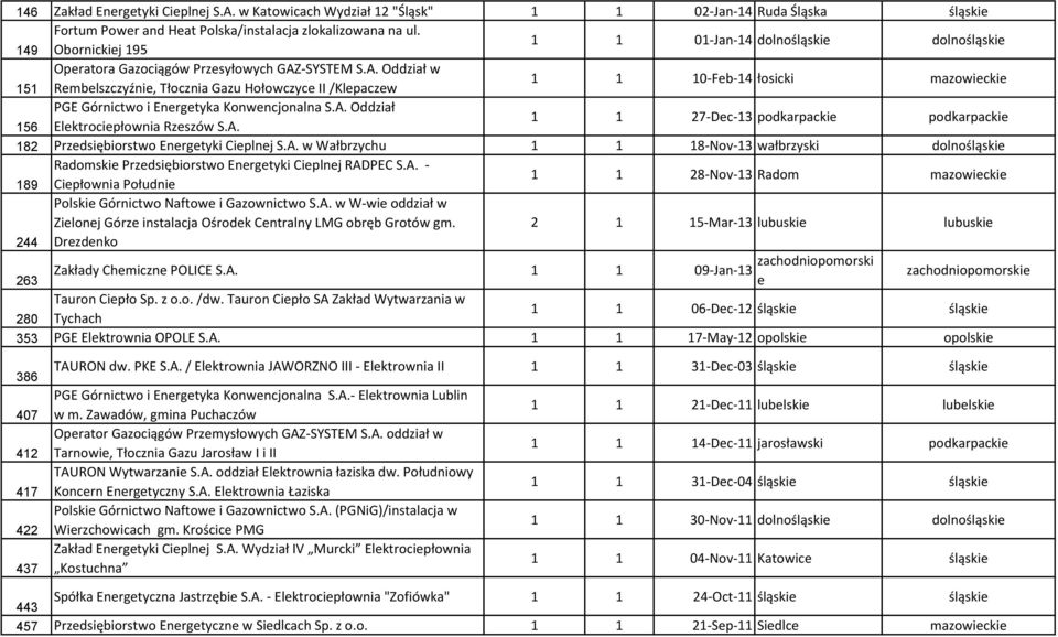 -SYSTEM S.A. Oddział w 151 Rmblszczyźni, Tłocznia Gazu Hołowczyc II /Klpaczw 1 1 10-Fb-14 łosicki mazowicki PGE Górnictwo i Enrgtyka Konwncjonalna S.A. Oddział 156 Elktrocipłownia Rzszów S.A. 1 1 27-Dc-13 podkarpacki podkarpacki 182 Przdsiębiorstwo Enrgtyki Ciplnj S.