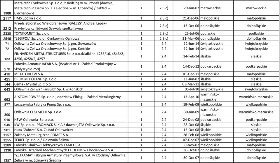 3 c) 21-Dc-06 małopolski małopolski Przdsiębiorstwo Wilobranżow "GALESS" Andrzj Lpak- 2212 Przybyłowicz, Edward Szywała spółka jawna 1 2.3 c) 13-Oct-06 dolnośląski dolnośląski 2338 "CYNKOMET" Sp. z o.