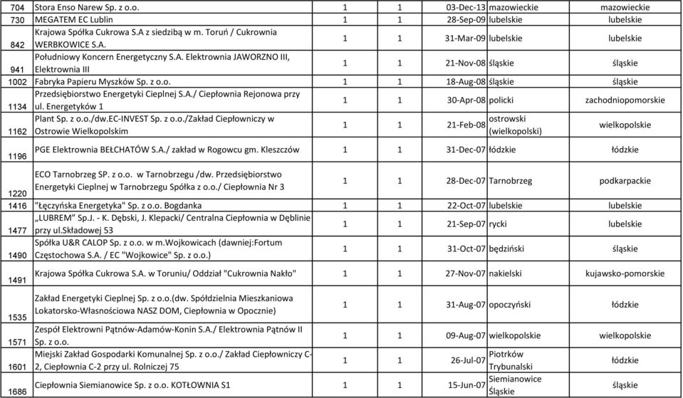 Enrgtyków 1 1 1 30-Apr-08 policki Plant Sp. z o.o./dw.ec-invest Sp. z o.o./zakład Cipłowniczy w 1 1 21-Fb-08 ostrowski 1162 Ostrowi Wilkopolskim (wilkopolski) wilkopolski 1196 PGE Elktrownia BEŁCHATÓW S.
