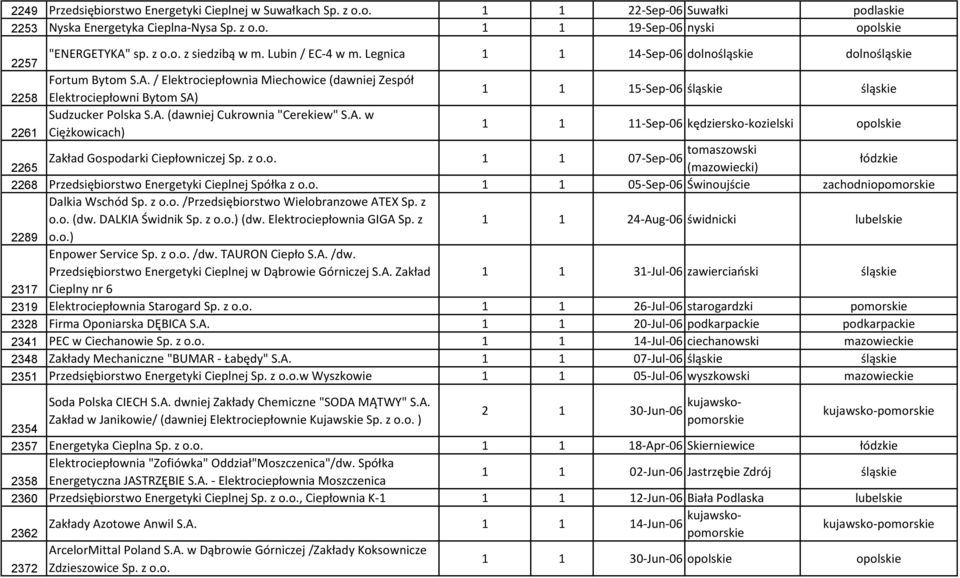 / Elktrocipłownia Michowic (dawnij Zspół Elktrocipłowni Bytom SA) Sudzuckr Polska S.A. (dawnij Cukrownia "Crkiw" S.A. w Ciężkowicach) 1 1 15-Sp-06 śląski śląski 1 1 11-Sp-06 kędzirsko-kozilski opolski tomaszowski Zakład Gospodarki Cipłowniczj Sp.
