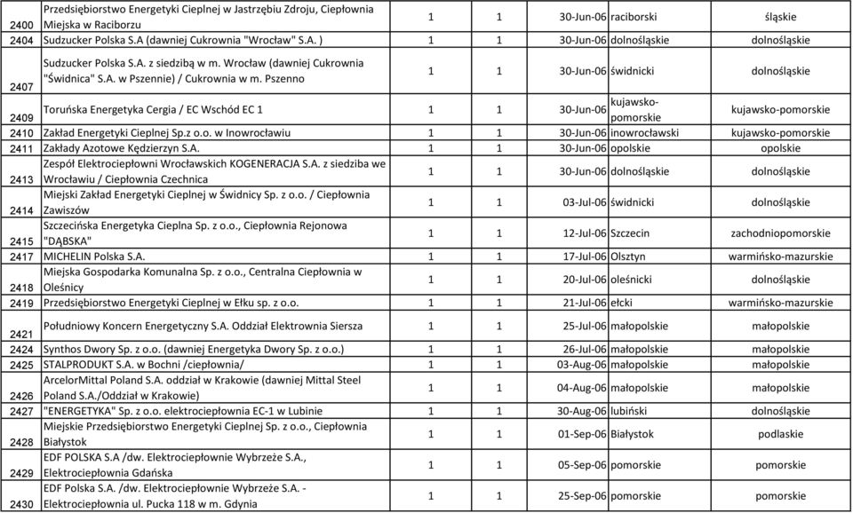 Psznno 1 1 30-Jun-06 świdnicki dolnośląski kujawskopomorski Toruoska Enrgtyka Crgia / EC Wschód EC 1 1 1 30-Jun-06 2409 2410 Zakład Enrgtyki Ciplnj Sp.z o.o. w Inowrocławiu 1 1 30-Jun-06 inowrocławski 2411 Zakłady Azotow Kędzirzyn S.