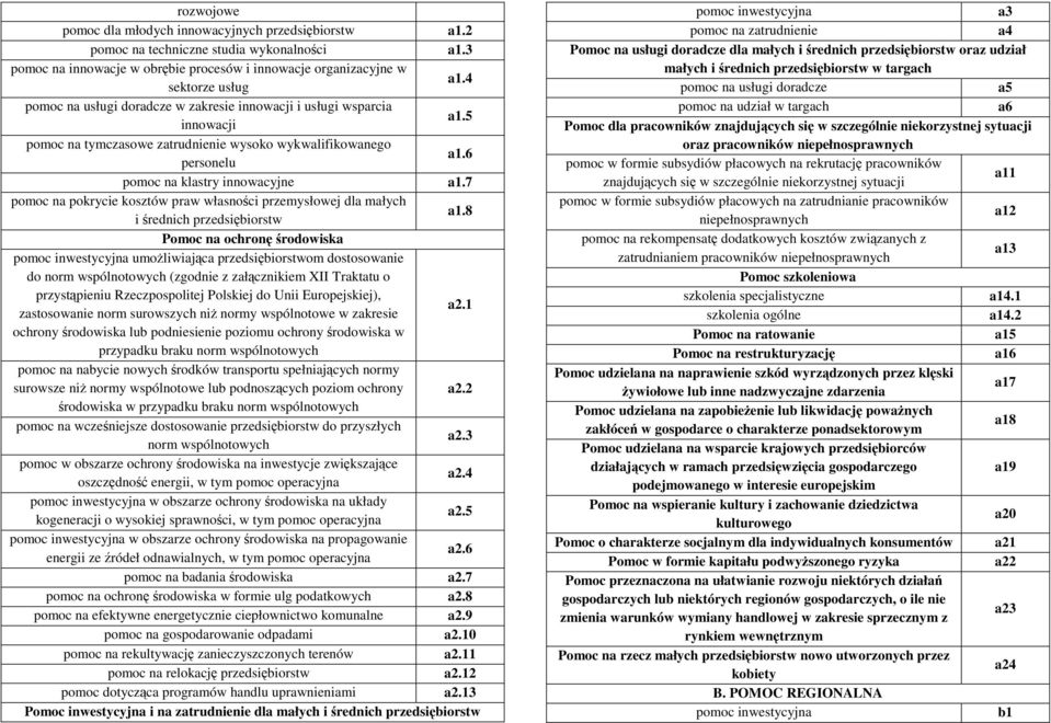 7 pomoc na pokrycie kosztów praw własności przemysłowej dla małych i średnich przedsiębiorstw a1.