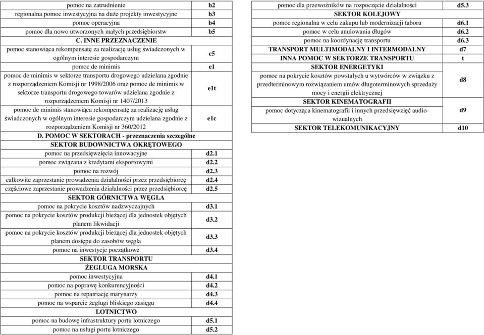 zgodnie z rozporządzeniem Komisji nr 1998/2006 oraz pomoc de minimis w sektorze transportu drogowego towarów udzielana zgodnie z e1t rozporządzeniem Komisji nr 1407/2013 pomoc de minimis stanowiąca