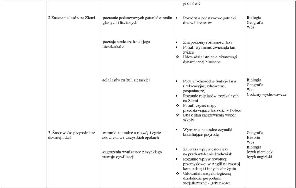 lasu Potrafi wymienić zwierzęta tam Ŝyjące Udowadnia istnienie równowagi dynamicznej biocenoz -rola lasów na kuli ziemskiej Podaje róŝnorodne funkcje lasu ( rekreacyjne, zdrowotne, gospodarcze)