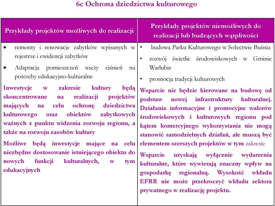 rozwoju regionu, a także na rozwoju zasobów kultury Możliwe będą inwestycje mające na celu niezbędne dostosowanie istniejącego obiektu do nowych funkcji kulturalnych, w tym edukacyjnych Przykłady