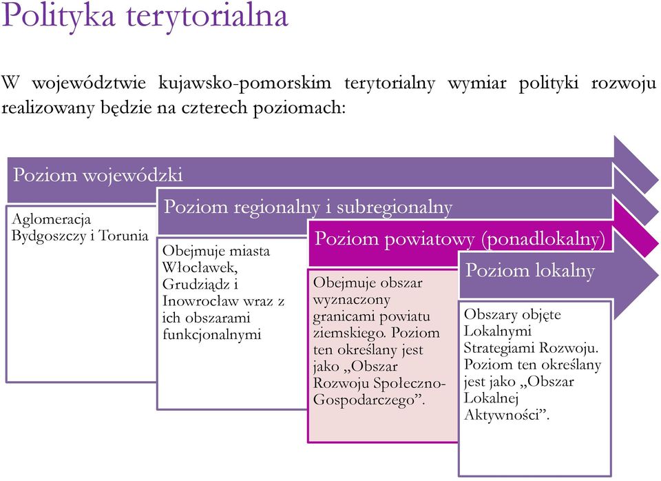 obszarami funkcjonalnymi Poziom powiatowy (ponadlokalny) Obejmuje obszar wyznaczony granicami powiatu ziemskiego.