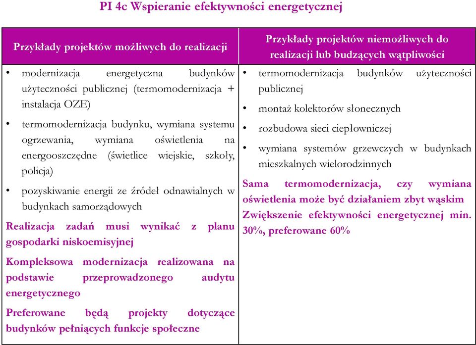 samorządowych Realizacja zadań musi wynikać z planu gospodarki niskoemisyjnej Kompleksowa modernizacja realizowana na podstawie przeprowadzonego audytu energetycznego Preferowane będą projekty