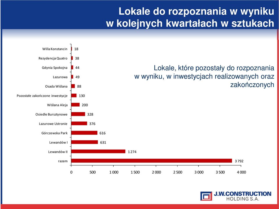 49 88 130 200 328 376 Lokale, które pozostały do rozpoznania w wyniku, w inwestycjach realizowanych oraz