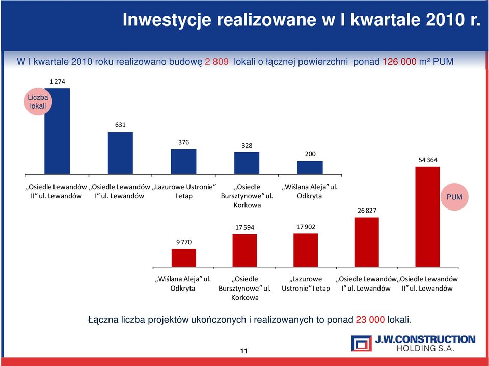 Osiedle Lewandów II ul. Lewandów Osiedle Lewandów I ul. Lewandów Lazurowe Ustronie I etap Osiedle Bursztynowe ul. Korkowa Wiślana Aleja ul.