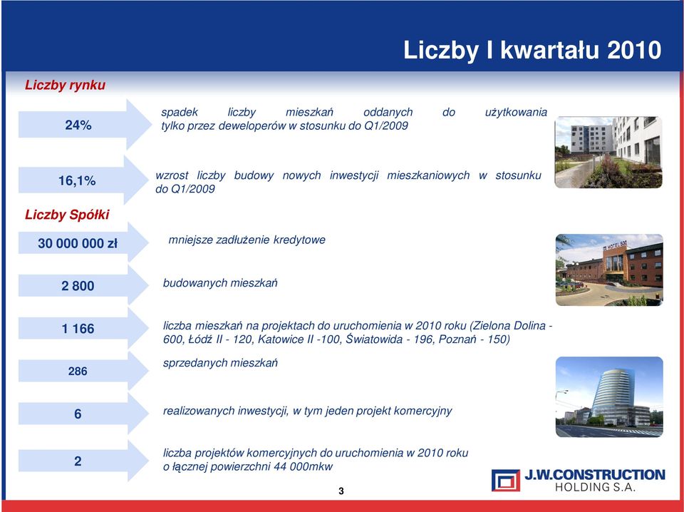 liczba mieszkań na projektach do uruchomienia w 2010 roku (Zielona Dolina - 600, Łódź II - 120, Katowice II -100, Światowida - 196, Poznań - 150)