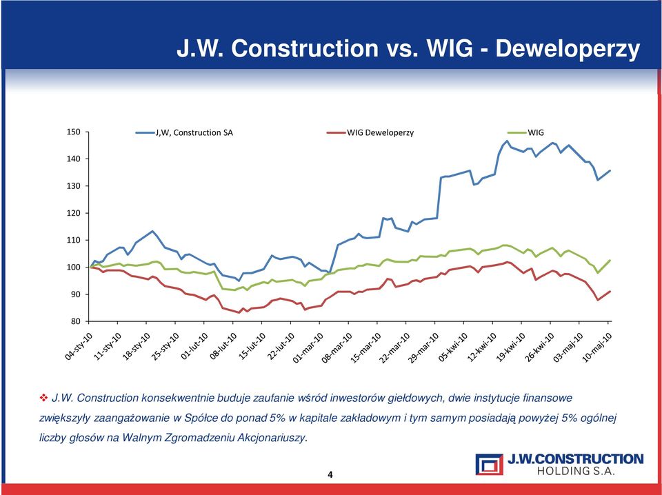 Construction konsekwentnie buduje zaufanie wśród inwestorów giełdowych, dwie instytucje