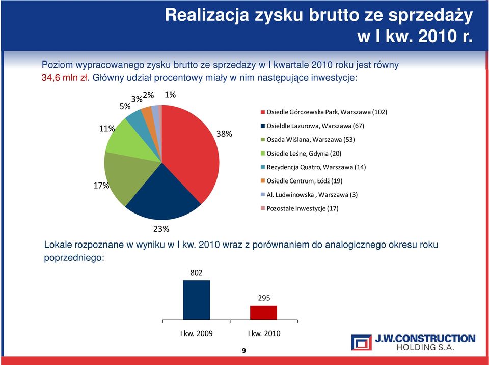 (67) Osada Wiślana, Warszawa (53) Osiedle Leśne, Gdynia (20) Rezydencja Quatro, Warszawa (14) Osiedle Centrum, Łódź (19) Al.