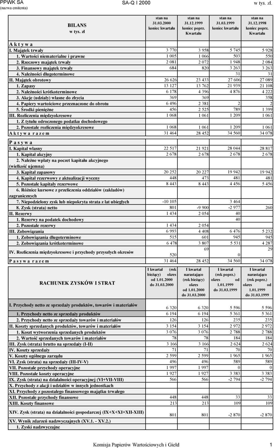 Majątek obrotowy 26 626 23 433 27 606 27 089 1. Zapasy 13 127 13 762 21 939 21 108 2. Należności krótkoterminowe 6 178 4 396 4 876 4 222 3. Akcje (udziały) własne do zbycia 369 369 358 4.