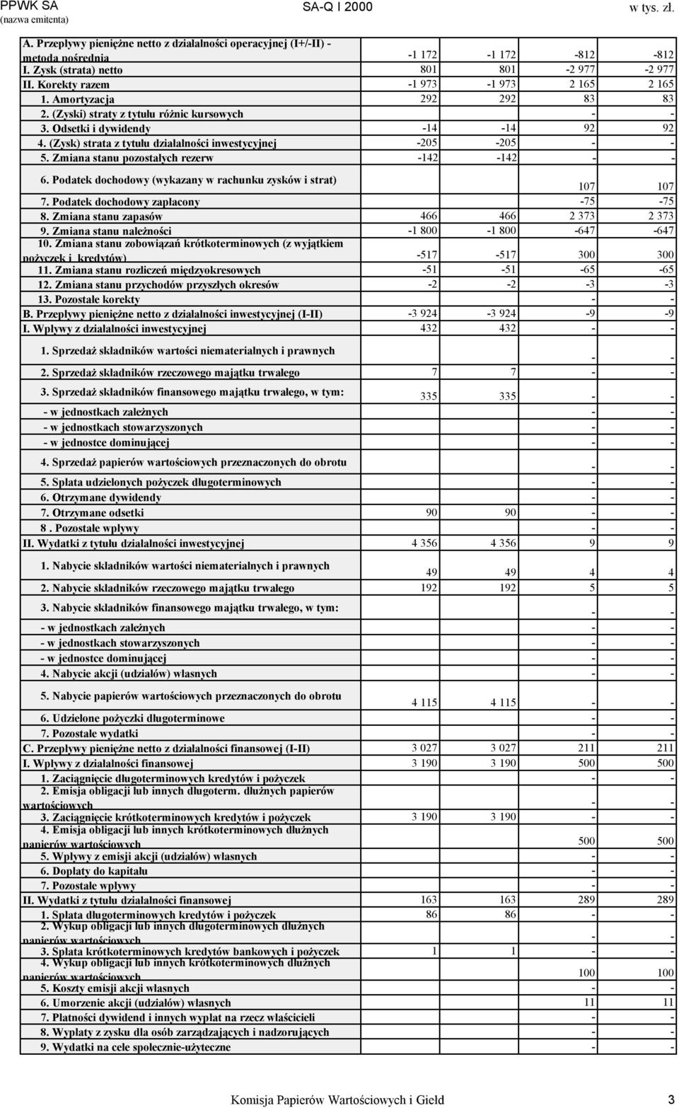 Zmiana stanu pozostałych rezerw -142-142 6. Podatek dochodowy (wykazany w rachunku zysków i strat) 107 107 7. Podatek dochodowy zapłacony -75-75 8. Zmiana stanu zapasów 466 466 2 373 2 373 9.