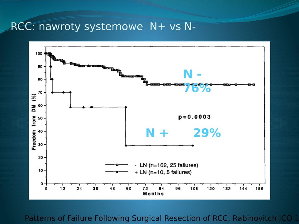 Failure Following Surgical